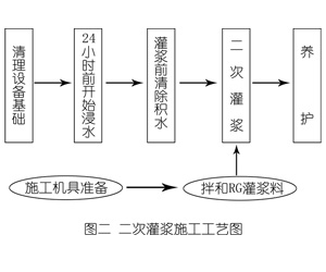镜铁区灌浆料施工工艺—文字完整版